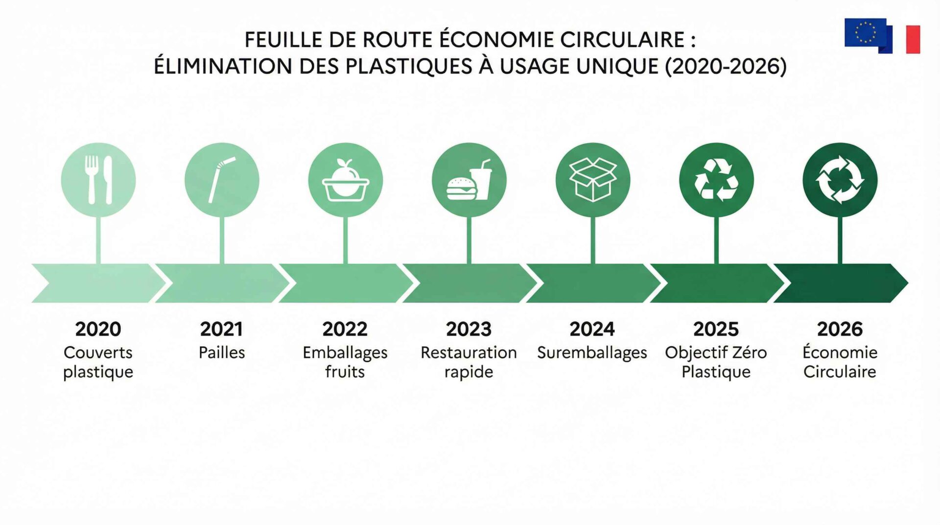Interdiction du plastique 2026 : 7 alternatives essentielles 1 calendrier interdiction du plastique 2026 en France — loi AGEC étapes 2020 à 2026