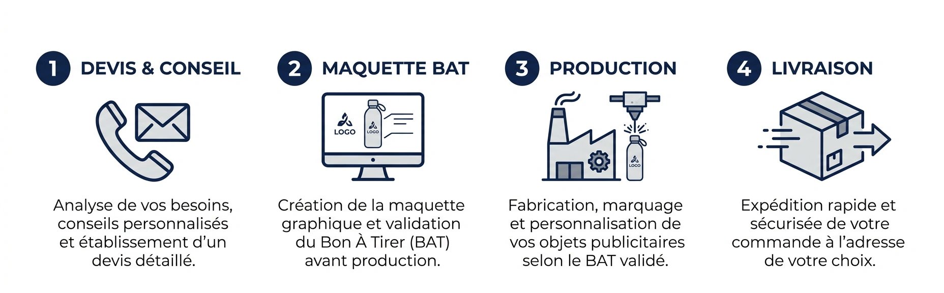 Gourde personnalisée entreprise : le guide complet 2026 6 Infographie 4 étapes du processus de commande gourde personnalisée entreprise Balzeo : devis, maquette BAT, production, livraison